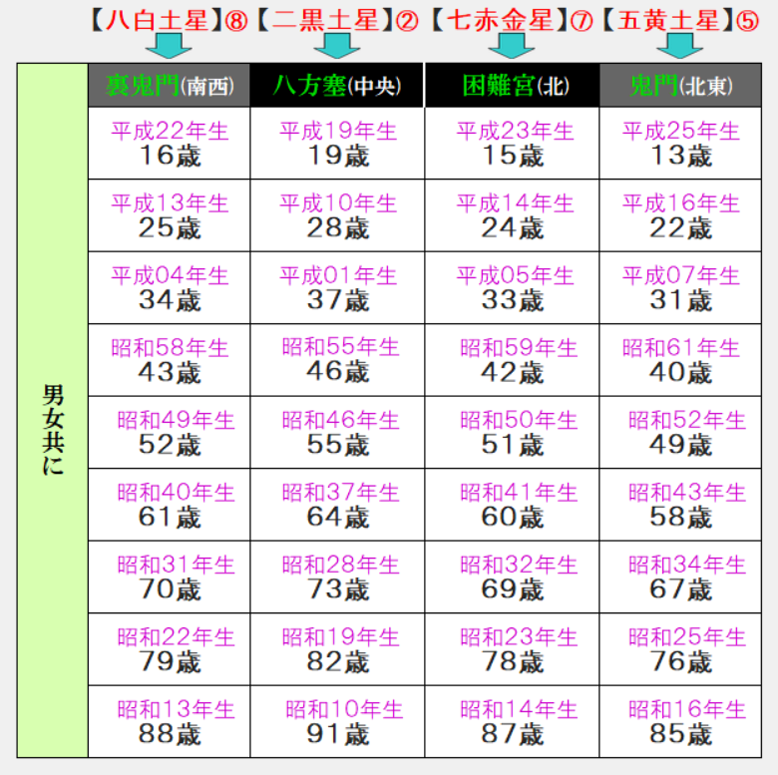 黒星厄該当者表