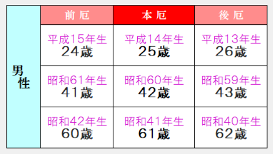 人生厄該当者表-男