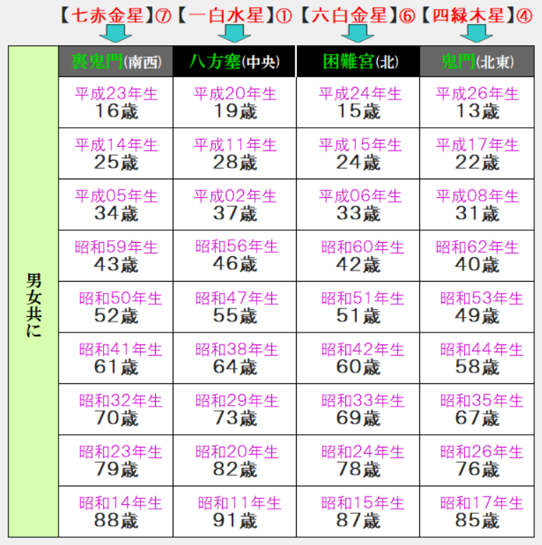 黒星厄該当者表